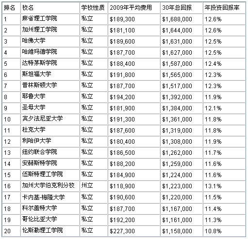 Sortable chart of the top 20
